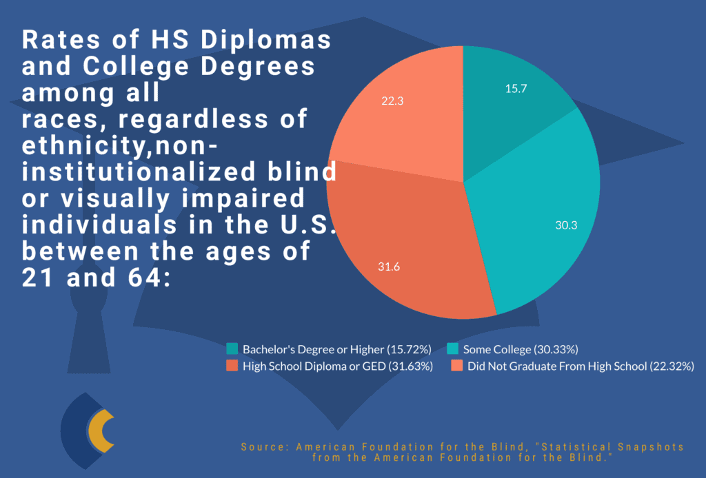 pie graph with breakdown of education level of visually impaired individuals in the US