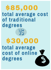 online degrees cost